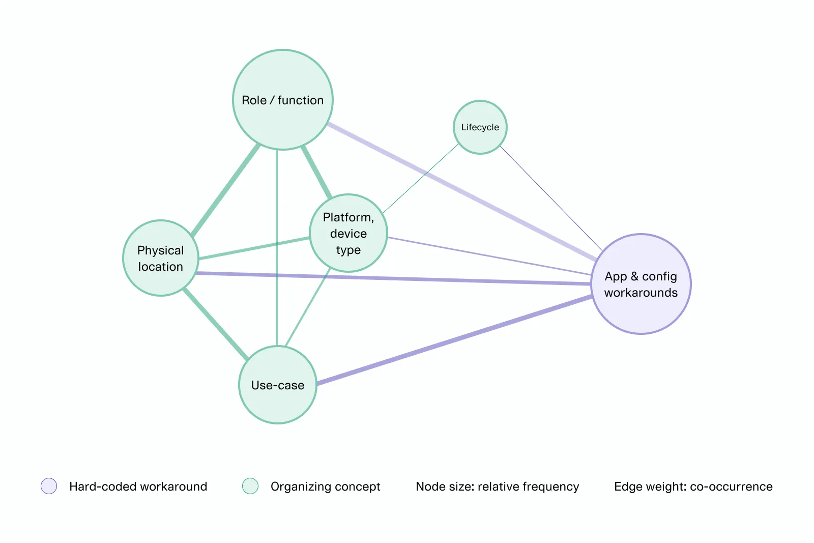 A map of how customers organized their fleets: role, location, platform, and use-case concepts, sized by adoption and connected by how often they were used together, with configuration workarounds forming a distinct cluster
