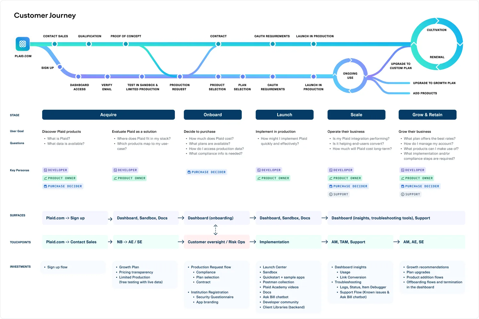 Customer journey map spanning Acquire through Grow and Retain, showing Dashboard's role across the full customer lifecycle