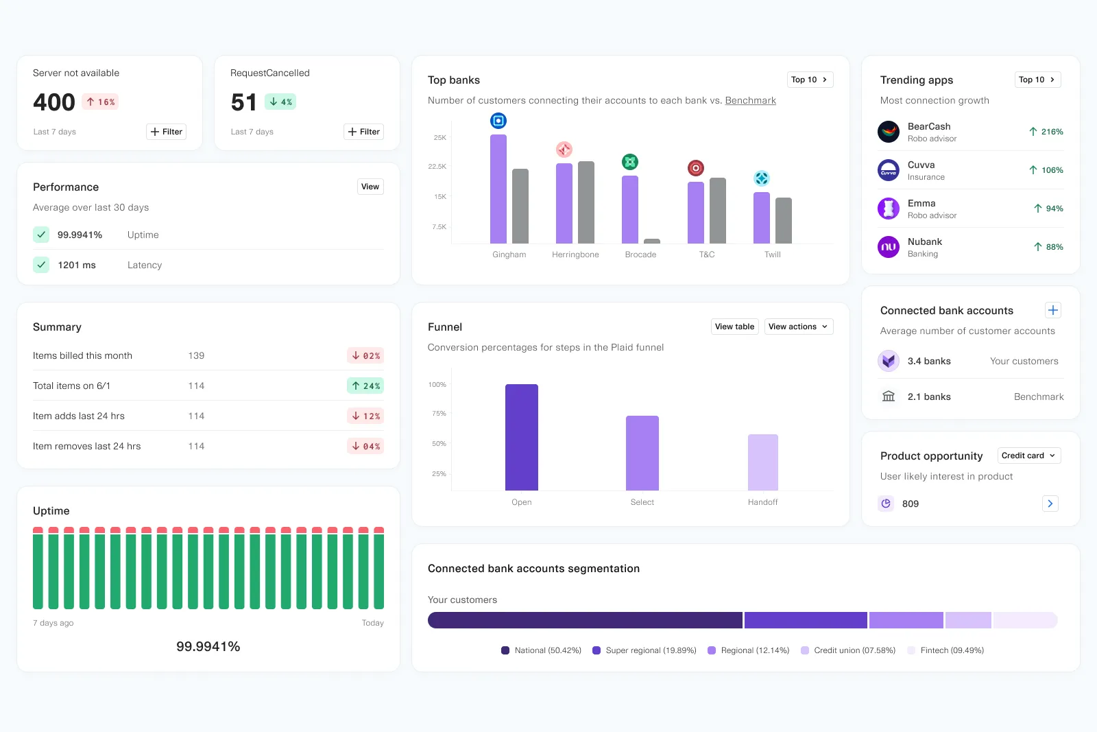 The widget framework extended into richer product and analytics surfaces, showing the system scaling beyond Home