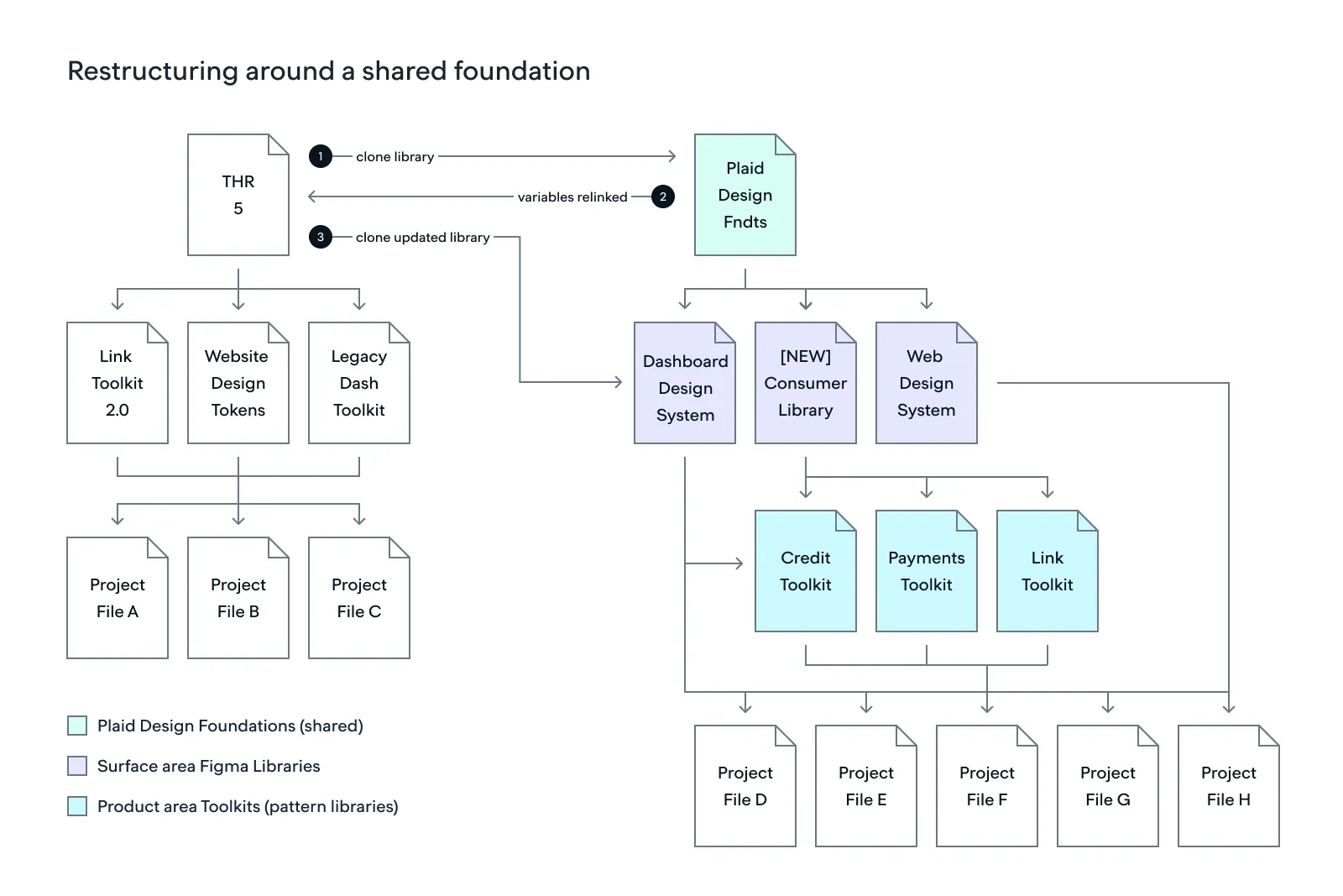 Library architecture: a shared foundation cloned into a dedicated Dashboard system, leaving other surfaces untouched