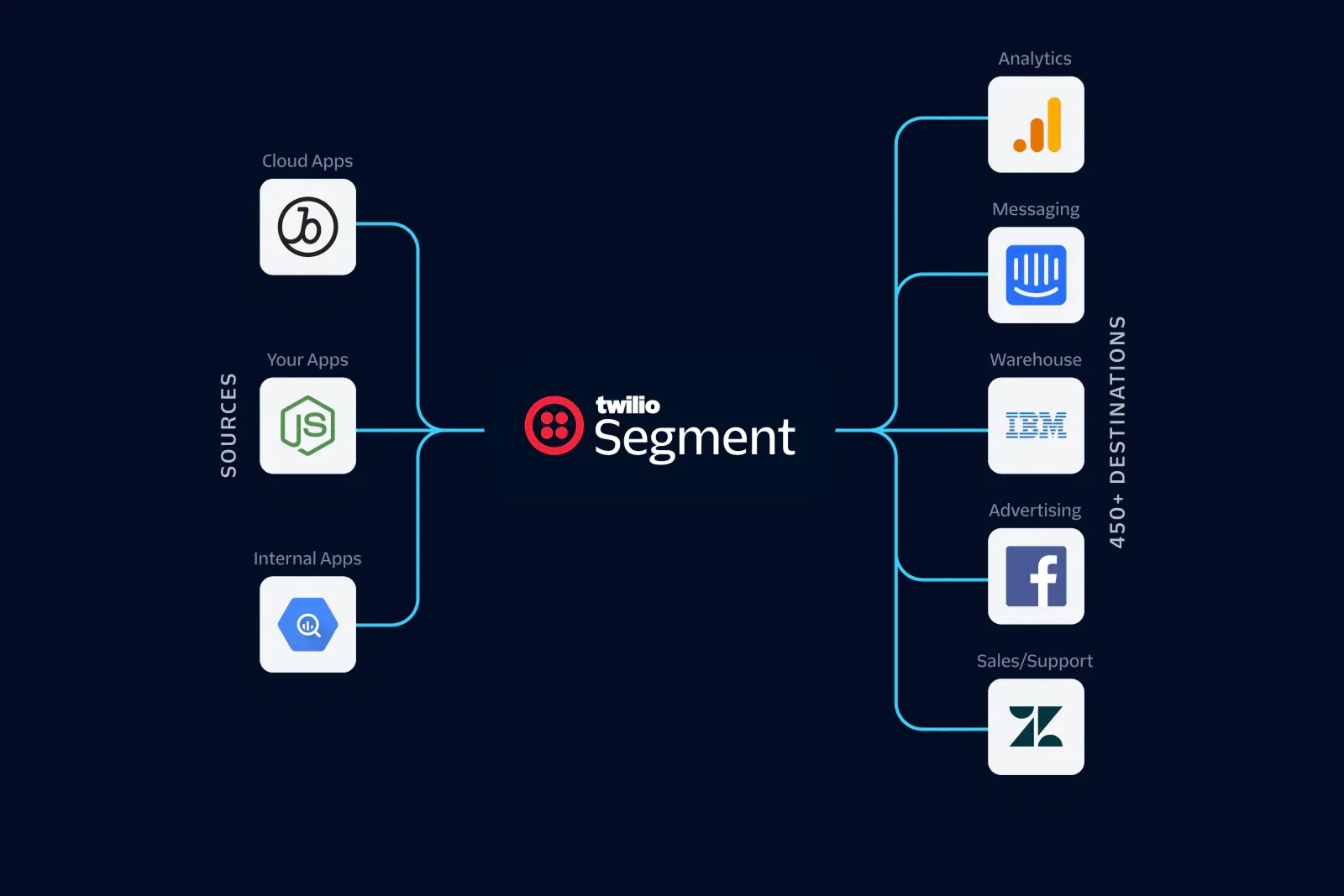 The same flow motif still anchoring Segment's brand years later, through the Twilio acquisition