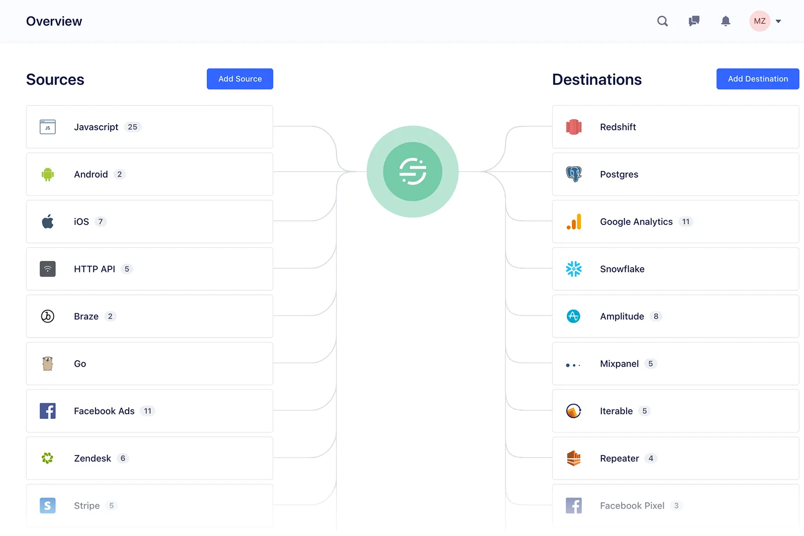 Segment's Overview today: sources on the left, destinations on the right, data flowing through the Segment hub